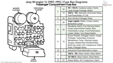 jeep yj 95 fuse box